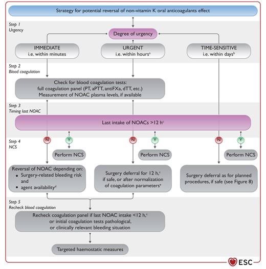 Suggested strategy for potential reversal of non-vitamin K oral anticoagulants effect.