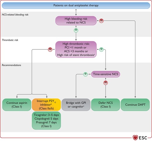 Recommendations for management of antiplatelet therapy in patients undergoing non-cardiac surgery.