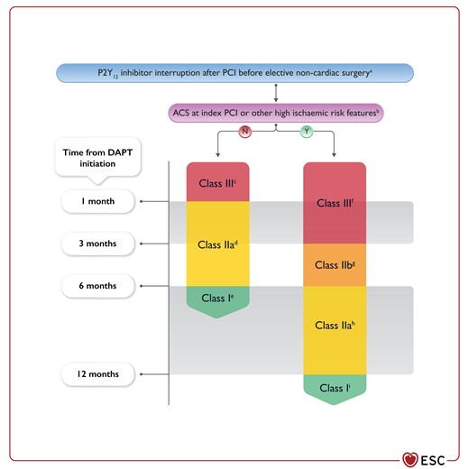 P2Y12 inhibitor interruption after percutaneous coronary intervention before elective non-cardiac surgery.