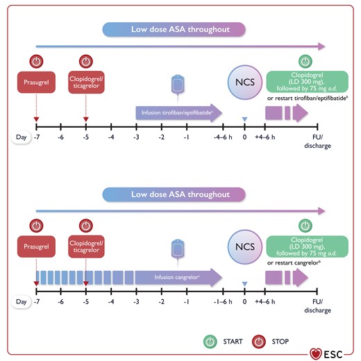 Bridging with intravenous antiplatelet agents. ASA, acetylsalicylic acid; FU, follow-up; LD, loading dose; NCS, non-cardiac surgery; o.d., once a day.