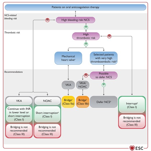 Recommendations for management of oral anticoagulation therapy in patients undergoing non-cardiac surgery.