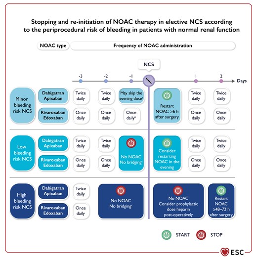 Peri-operative management of non-vitamin K antagonist oral anticoagulant according to the periprocedural risk of bleeding.