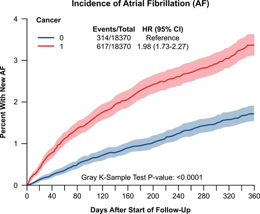 Cumulative incidence function plot for atrial fibrillation in breast cancer patients compared to 1:1 incidence density sampling and propensity-matched non-cancer patients. The breast cancer and non-cancer patients were obtained from Surveillance, Epidemiology, and End Results-Medicare 2007–2014 with matched 5% non-cancer control Medicare sample. Death was a competing risk. Matched for the year of birth, race, US state, and Charlson score; follow-up period of 1 year after cancer diagnosis.