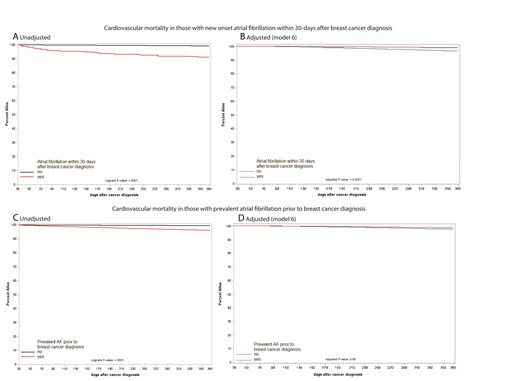 (A, B) Survival curves showing cardiovascular mortality plot in breast cancer patients who developed atrial fibrillation within 30 days of breast cancer diagnosis compared to those who did not at 1-year follow-up (A, unadjusted—Kaplan–Meier; B, adjusted). (C, D) Survival curves showing cardiovascular mortality plot in breast cancer patients who had atrial fibrillation prior to breast cancer diagnosis compared to those who did not at 1-year follow-up (C, unadjusted—Kaplan–Meier; D, adjusted). The plot is adjusted for standard demographic features, breast cancer-related features, cardiovascular risk factors for atrial fibrillation, and breast cancer medication. Detailed model description presented in Supplementary material online, Table S2.