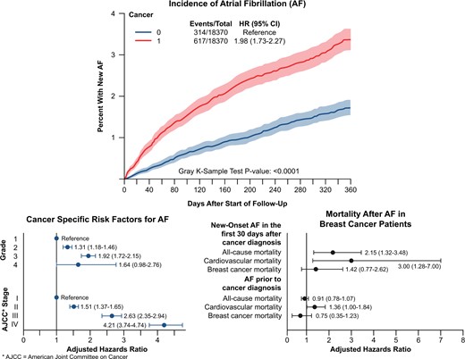 Cumulative incidence function plot for atrial fibrillation in breast cancer patients compared with matched non-cancer patients. The start of follow-up is at breast cancer diagnosis or pseudo-diagnosis date for the non-cancer cohort. Partial forest plot showing risk factor analysis of atrial fibrillation after breast cancer diagnosis. Partial forest plot showing fully adjusted model for all-cause, cardiovascular, and breast cancer-specific mortality in those after new-onset atrial fibrillation after breast cancer diagnosis as well as those with atrial fibrillation prior to breast cancer diagnosis. AF, atrial fibrillation; HR, hazard ratios; ref, reference; AJCC, American Joint Committee on Cancer.