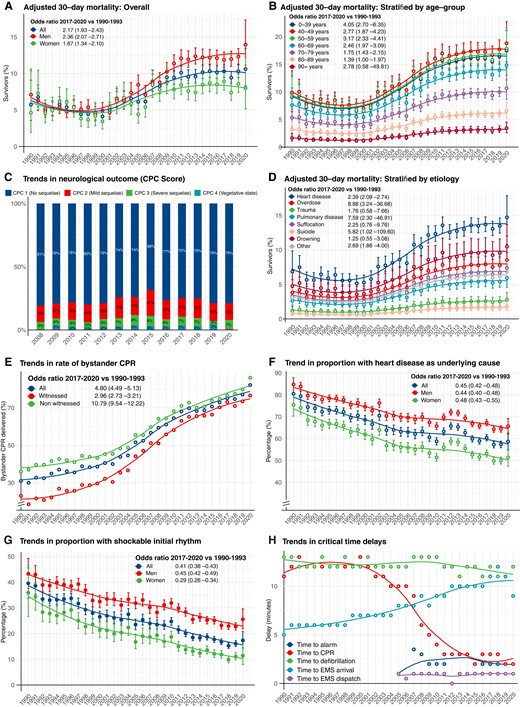 Survival and characteristics in out-of-hospital cardiac arrest during 1990–2020. (A–H) Shows trends in characteristics, management and survival in out-of-hospital cardiac arrest in Sweden during 1990–2020. All results are adjusted, using logistic regression, for age and sex, except from critical time intervals and rates of bystander cardiopulmonary resuscitation (provided as crude numbers). Smooth lines depict a polynomial regression line to visualize the trend. Note some y axes in some panels are truncated. Odds ratios and P-values for calendar year modelled as a linear predictor are provided in Supplementary material online, Table S3. OR = odds ratio.