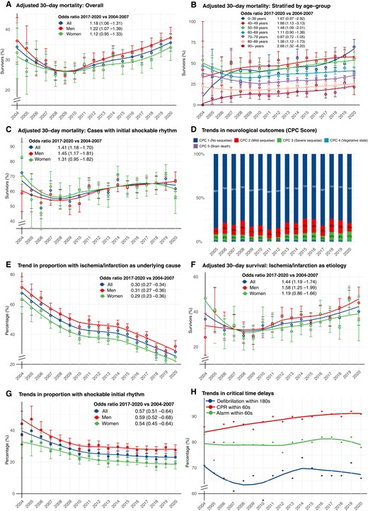 Survival and characteristics in in-of-hospital cardiac arrest during 2004–20. (A–H) shows trends in characteristics, management and survival in in-hospital cardiac arrest in Sweden during 2004–20. All results are adjusted, using logistic regression, for age and sex, except from critical time intervals (provided as crude numbers). Smooth lines depict a polynomial regression line to visualize the trend. Note some y axes in some panels are truncated. Odds ratios and P-values for calendar year modelled as a linear predictor are provided in Supplementary material online, Table S3. OR = odds ratio.