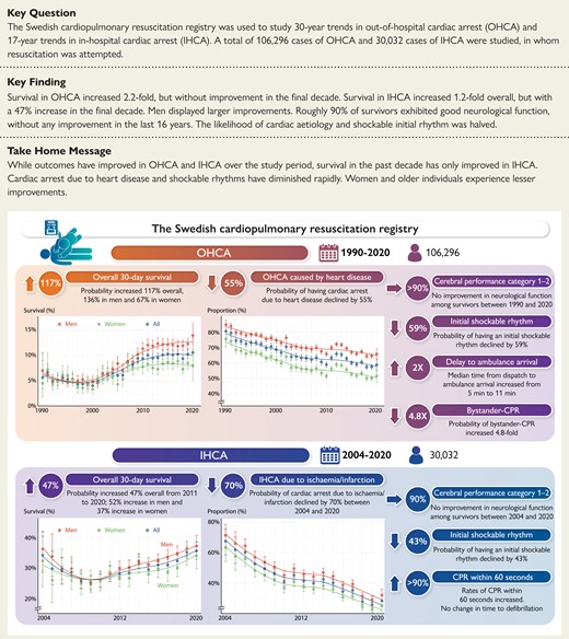 The Swedish Cardiopulmonary Resuscitation Registry was used to study 30-year trends in out-of-hospital cardiac arrest (OHCA) and 17-year trends in in-hospital cardiac arrest (IHCA). A total of 106 296 cases of OHCA (1990–2020) and 30 032 cases of IHCA (2004–20), in whom resuscitation was attempted, were studied. Trends in 30-day survival, cerebral performance category among survivors, causes of cardiac arrest, initial rhythm, critical time intervals, and bystander cardiopulmonary resuscitation (CPR) were studied.