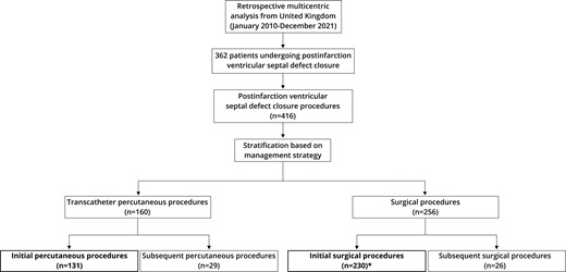 Flow chart of patient selection. *Single patient from the analysis had surgical repair of post-infarction ventricular septal defect in 2007 and re-presented in the time-period of the study requiring redo treatment (initially percutaneous, then surgical).