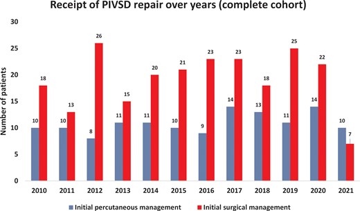 Procedural volume over time. Single patient from the analysis had surgical repair of post-infarction ventricular septal defect in 2007 and re-presented in the time-period of the study (year 2014) requiring redo treatment (initially percutaneous, then surgical).