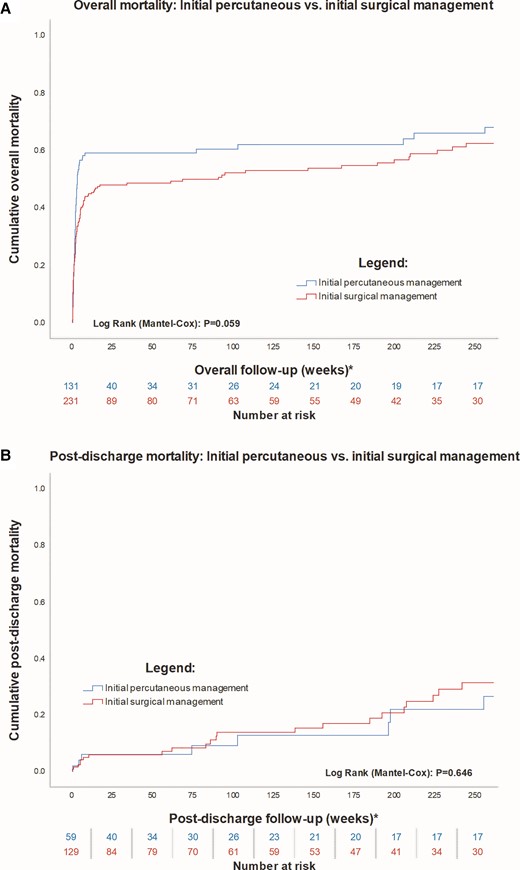 Long-term mortality. A Shows a Kaplan–Meier curve of mortality up to 5 years. B Is a landmark analysis from hospital discharge, indicating no difference between groups after discharge. Both panels are censored at 5 years.