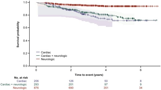 A Kaplan–Meier survival curve by phenotype for subject death. The 95% Hall–Wellner bands and Cox proportional hazards model are adjusted by age and sex (χ2 log rank: P < 0.0001). Survival curves are from enrolment in THAOS.