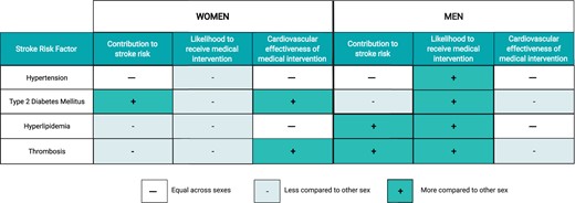 Differences in medical management for stroke risk factors between men and women. Summary of differences between men and women in (i) the relative contribution of hypertension, type 2 diabetes mellitus, hyperlipidaemia, and thrombosis to stroke risk, (ii) the likelihood to receive medical intervention, and (iii) the cardiovascular effectiveness of medical intervention. Created with BioRender.com.