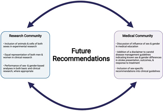 Future recommendations for the consideration of sex and gender within the research and medical communities. Created with BioRender.com.