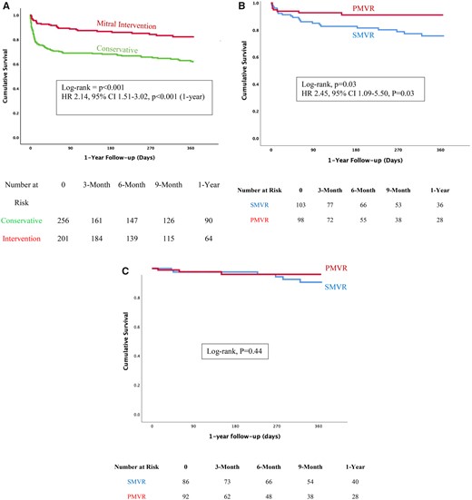 Kaplan–Meier curves for survival in the study groups. (A) Conservative treatment was associated with a higher mortality rate compared with the interventional treatment. (B) Surgical mitral valve repair or replacement was associated with a higher mortality rate compared with percutaneous mitral valve repair. (C) No significant survival difference was observed between surgical mitral valve repair or replacement and percutaneous mitral valve repair after excluding patients who died in hospital. CI, confidence interval; HR, hazard ratio; PMVR, percutaneous mitral valve repair; SMVR, surgical mitral valve repair or replacement.