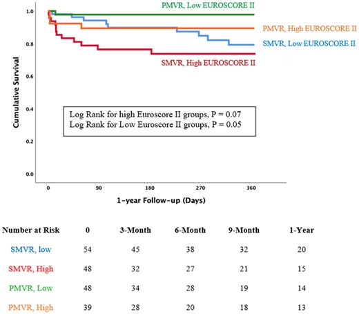 Kaplan–Meier curve comparing 1-year survival of surgical mitral valve repair or replacement and percutaneous mitral valve repair according to the median EUROSCORE II. The survival benefit of percutaneous mitral valve repair over surgical mitral valve repair or replacement was observed in the low EUROSCORE II group (P = 0.04) and in the high EUROSCORE II groups (P = 0.07). EUROSCORE II, European System for Cardiac Operative Risk Evaluation; PMVR, percutaneous mitral valve repair; SMVR, surgical mitral valve repair or replacement