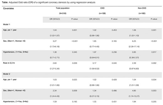 Abstract Figure. Adjusted OR of a coronary stenosis