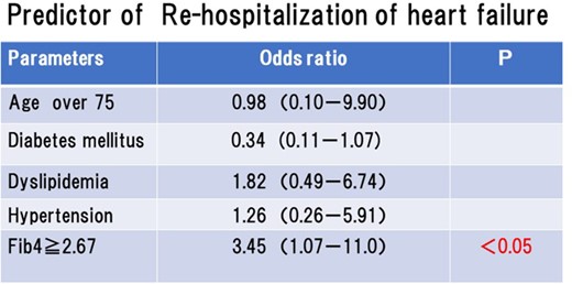 Abstract Figure. Predictor of Re-hospitalization of HF
