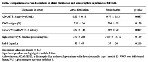 Abstract Table. Comparison of serum biomarkers