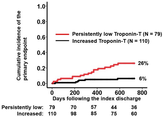 Abstract Figure. Cumulative incidence of endpoint