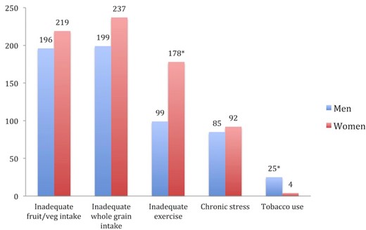 Abstract Figure. Comparison of risk behaviors