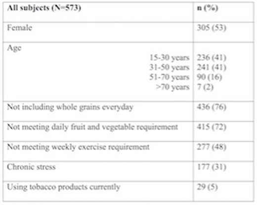 Abstract Figure. Risk behaviors in study subjects