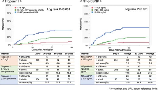 Figure 1. Cumulative Incidence for All-cause Death