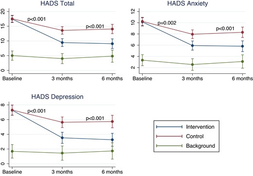 Change in hospital anxiety and depression scale score in the intervention, control, and background groups. Estimated total hospital anxiety and depression scale score, subscore on depression, and subscore on anxiety at baseline, and after 3 and 6 months for the three groups from mixed models adjusting for centre. P-values denote comparison of Δ hospital anxiety and depression scale between the intervention and control groups.