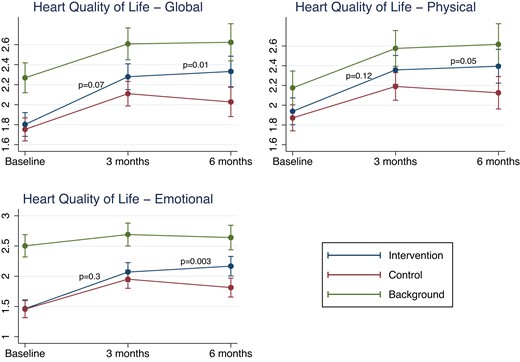 Change in HeartQoL score in the intervention, control and background group. HeartQoL-global score, subscore on HeartQol-physical and subscore on HeartQol-emotional at baseline, and after 3 and 6 months for the three groups. P-values denote comparison of ΔHeartQoL between the intervention and control groups from mixed models adjusted for centre effect.
