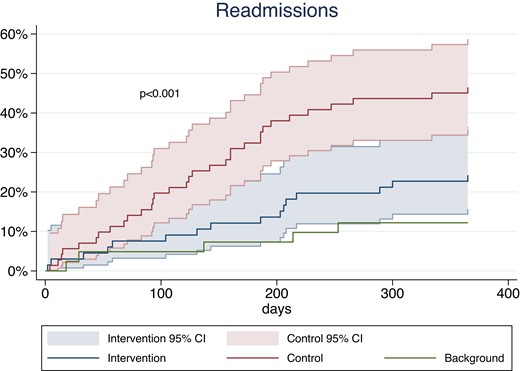Time-to-event curves for cardiac readmission in the intervention group compared with the control group at the 12-month follow-up change in hospital anxiety and depression scale score points. CI, confidence interval.