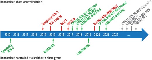 Landmark RDN trials. Overview of important randomised controlled trials with (top) and without (bottom) an invasive sham-control group. Green indicates that the trial met its primary efficacy outcome; red indicates that the trial did not meet its primary efficacy outcome.