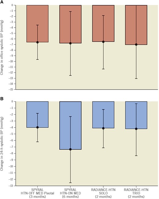 Mean difference in BP change between the RDN and the sham group in second-generation sham-controlled RDN trials. The mean difference in office (A) and 24-hour (B) systolic BP change between the RDN and the sham group. The SPYRAL HTN-OFF MED Pivotal trial used a Bayesian design with an informative prior (outcome analyses included data from the pilot and pivotal trials). Data are mean and 95% confidence intervals (CI). BP: blood pressure.