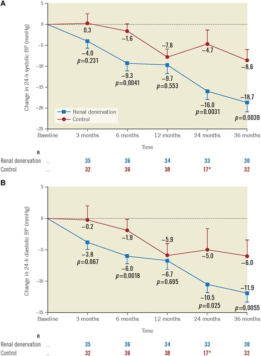 Mean change in 24-hour BP from baseline up to 36 months in the SPYRAL HTN-ON MED trial. A) 24-hour systolic BP. B) 24-hour diastolic BP. *Mean sham-control measurements at 36 months include 13 imputed crossover patients’ BP values from the most recent measurements before the RDN procedure. Error bars are standard errors (SE). Adapted with permission from28. BP: blood pressure