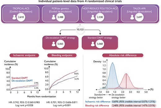 A total of 10 133 patients from four randomized clinical trials were analysed. During the first year after percutaneous coronary intervention, the de-escalation strategy was associated with a lower risk of the ischaemic and bleeding endpoints. The absolute risk difference of endpoints between the two strategies was 0.69% for the ischaemic endpoint and 2.48% for the bleeding endpoint. CI, confidence interval; DAPT, dual antiplatelet therapy; HR, hazard ratio.23