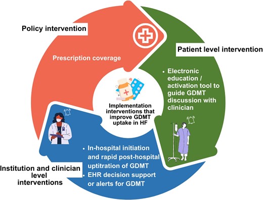 Implementation interventions that improve GDMT uptake in patients with HF based on clinical trial evidence. Interventions targeted the healthcare system (policy), institutions or clinicians, and patients