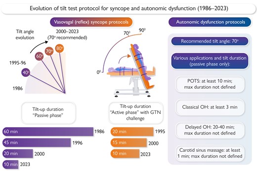 Evolution of the tilt test protocol for reflex syncope and autonomic dysfunction 1986–2023. The left side represents evolution of the tilt test protocol for reflex syncope leading to the ‘Fast Italian protocol’, and years when changes were introduced. Tilt angles have progressively increased, with 70° now being the norm. Tilt durations have progressively shortened in the passive phase, with less change in the active (drug challenge) phase, which may be at the minimum for the drug to produce its effect and for the effect to initiate reflex syncope. The figure shows centrally a tilt test being conducted. It will be noted that the intravascular blood volume shifts into the legs with upright posture. The right side summarizes applications of the tilt test for detection of cardiovascular autonomic dysfunction with tilt duration proposed by autonomic societies. GTN = nitroglycerin; POTS = postural orthostatic tachycardia syndrome; OH = orthostatic hypotension.