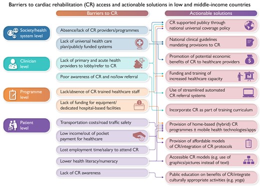 Barriers to cardiac rehabilitation (CR) access and actionable solutions in low and middle-income countries.