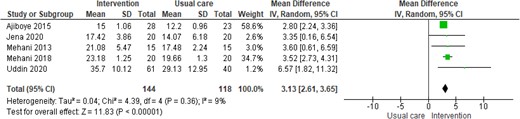 Impact of cadiac rehabilitation on exercise capacity (peak oxygen uptake, mL/kg/min)—summary of results from systematic review/meta-analysis in low- and middle-income countries39.