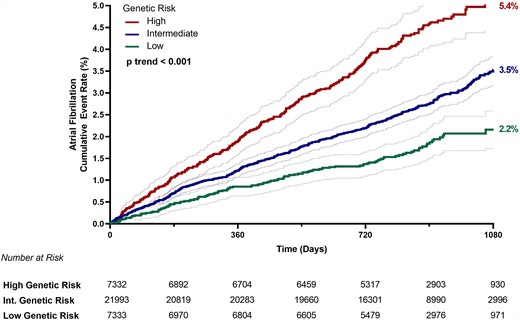 Kaplan–Meier event rates for atrial fibrillation by genetic risk category (low risk = bottom PRS quintile; intermediate risk = quintiles 2–4; high risk = top PRS quintile) at 3 years with 95% confidence intervals for each group. Int. indicates intermediate.