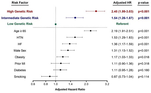 Hazard ratios for atrial fibrillation by genetic risk category (low risk = bottom PRS quintile; intermediate risk = quintiles 2–4; high risk = top PRS quintile) and clinical risk factors. Hazard ratios are adjusted for age, sex, genetic ancestry (by principal components 1–5), trial, hypertension, diabetes, obesity, smoking, heart failure, and prior myocardial infarction. 95% confidence intervals are shown for all analyses. HR indicates hazard ratio.