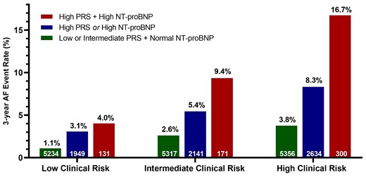 Combination of clinical risk, AF PRS, and NT-proBNP to predict the incidence of AF at 3 years. Analysis limited to patients with NT-proBNP available. Within each clinical risk group, incorporation of PRS and NT-proBNP data resulted in a significant gradient of AF rates (P-trend <0.001 for all clinical risk groups). Patients with high clinical risk, high genetic risk, and elevated NT-proBNP at time of trial entry had an AF rate of 16.7% over 3 years.