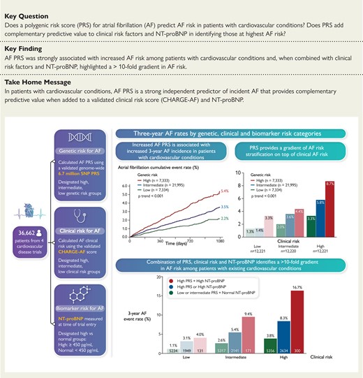 Classification of study population by genetic, clinical, and biomarker risk for atrial fibrillation (AF). PRS, polygenic risk score; CHARGE-AF, Cohorts for Heart and Aging Research in Genomic Epidemiology for Atrial Fibrillation (risk score including age, height, weight, systolic blood pressure, diastolic blood pressure, current tobacco use, antihypertensive medication use, diabetes, heart failure, and prior myocardial infarction). Rates of incident AF by genetic, clinical, and biomarker risk categories are shown.