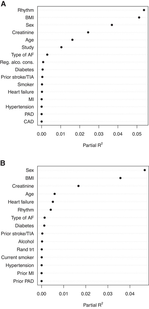 Association between BMP10 and other variables in adjusted models. (A) non-OAC cohort and (B) OAC cohort