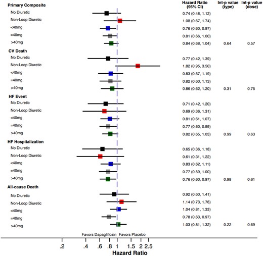 Forest plot of efficacy outcomes according to categories of background diuretic therapy at randomization.
