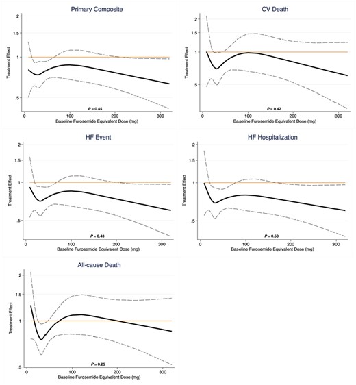 Treatment effect by baseline furosemide equivalent diuretic dose. The P-values displayed represent the P interaction of treatment effects of dapagliflozin across a range of furosemide dose equivalents, evaluated as a continuous function. CV, cardiovascular; HF, heart failure.