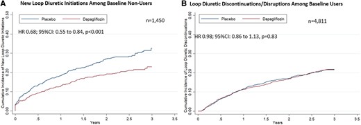 Treatment effect on loop diuretic use in study follow-up. Kaplan–Meier curves displaying the (A) time to loop diuretic initiation among patients not on loop diuretic at baseline and (B) time to discontinuation or disruption among patients being treated with loop diuretic at baseline are presented. Disruption was defined as any interruption in diuretic use of ≥30 days. CI, confidence interval; HR, hazard ratio.