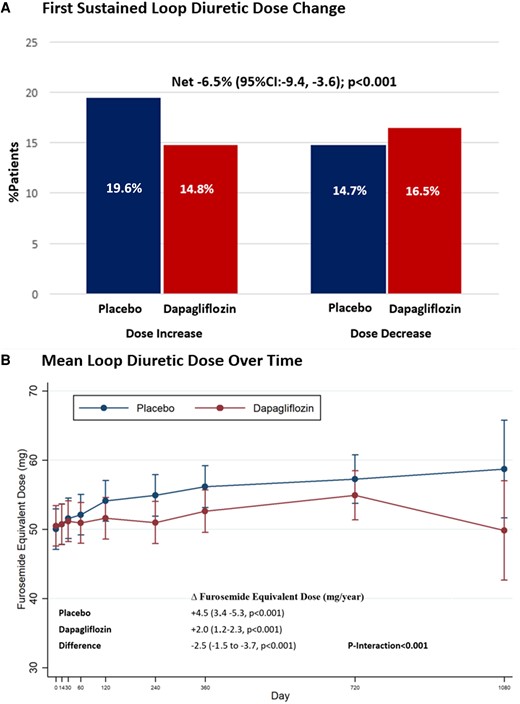Effect of dapagliflozin on (A) first sustained loop diuretic dose change and (B) mean loop diuretic dose over time. The interaction between mean diuretic dosing, treatment allocation, and time was assessed.