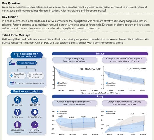 ADVOR, Acetazolamide in Decompensated Heart Failure with Volume Overload; HF, heart failure; HFrEF, heart failure with reduced ejection fraction; eGFR, estimated glomerular filtration rate; IV, intravenous.