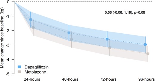 Mean change in weight (kg) from randomization to 48, 72, and 96 h in dapagliflozin vs. metolazone groups. Model-predicted mean change in weight from baseline with 95% confidence intervals at each time point. The treatment effect estimate displayed in the text represents the between-group difference (dapagliflozin vs. metolazone) in the common effect estimate between 48 and 96 h.