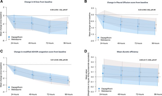 Secondary endpoints—mean change in B-lines (panel A), pleural effusion score (panel B), and congestion score (panel C), from randomization to 48, 72, and 96 h. Mean diuretic efficiency (panel D) was calculated at 24, 48, 72, and 96 h. Model-predicted mean change from baseline with 95% confidence intervals at each time point. The treatment effect estimate displayed in the text represents the between-group difference (dapagliflozin vs. metolazone) in the common effect estimate between 48 and 96 h.